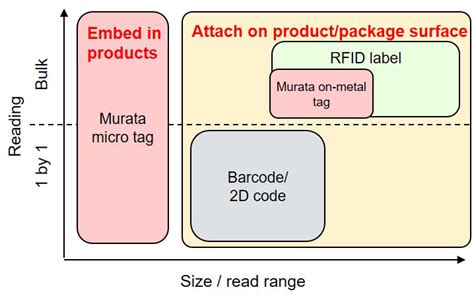 RFID Products Murata's micro tag solution 